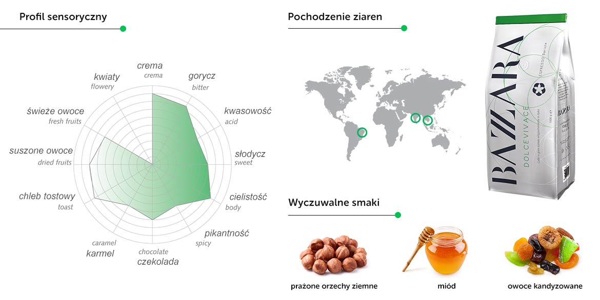 Bazzara Dolcevivace profil sensoryczny