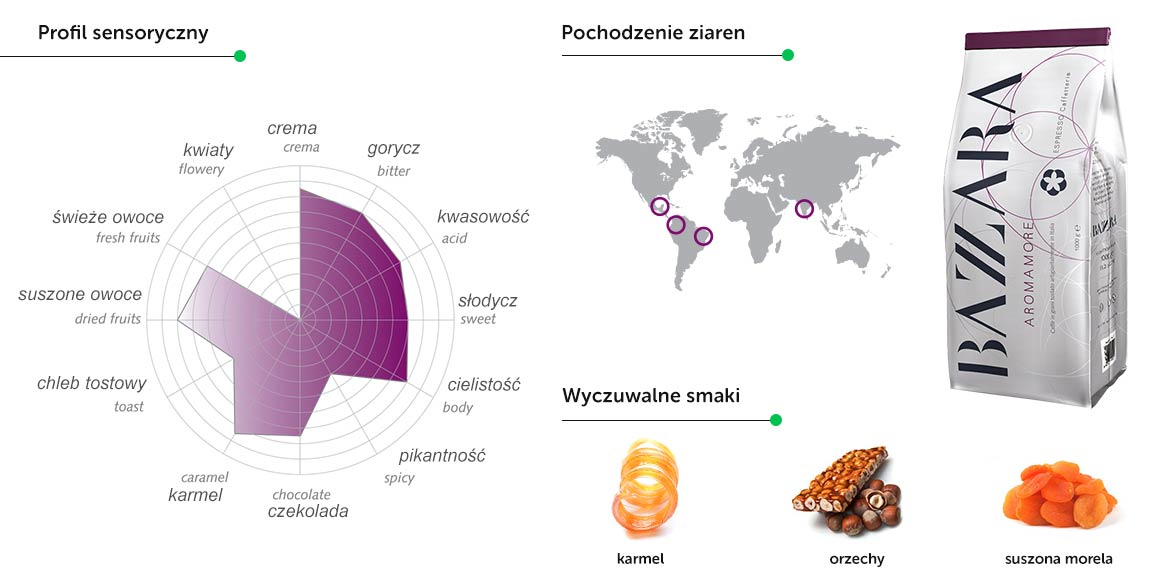 Bazzara Aromamore profil sensoryczny