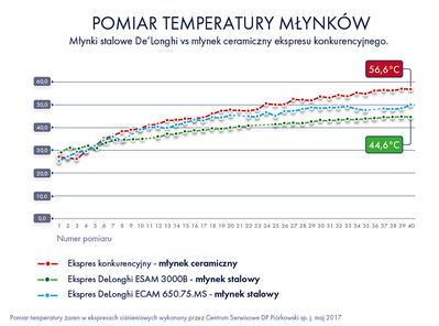 Pomiar temperatury młynków