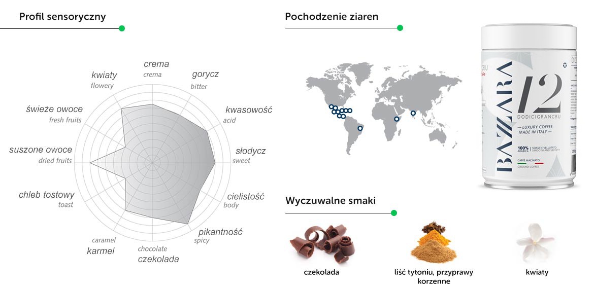 Bazzara Dodicigrancru profil sensoryczny