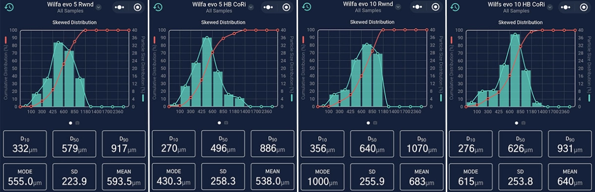 Przemiały w młynku Wilfa Evo - wykresy