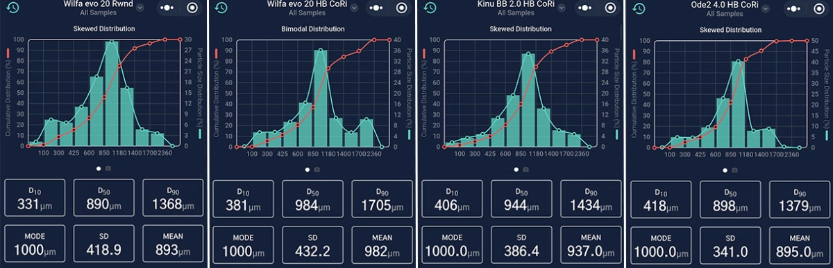 Przemiały w młynku Wilfa Evo - wykresy