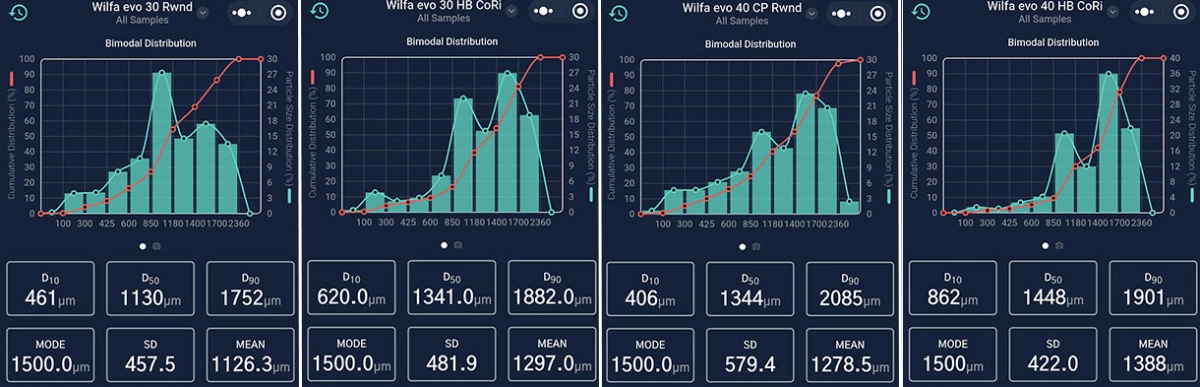 Przemiały w młynku Wilfa Evo - wykresy