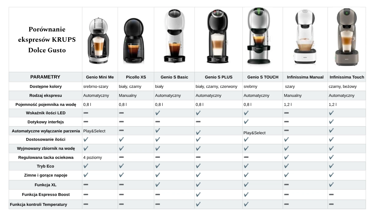 Porownanie ekspresow Nescafe Dolce Gusto Krups