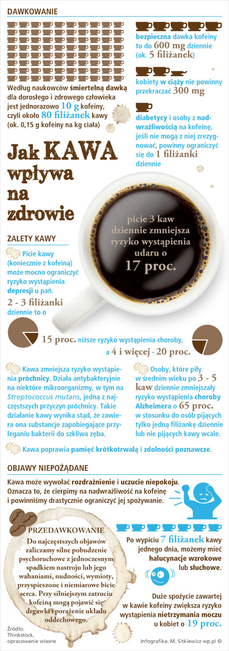 Infografika o spożyciu kawy