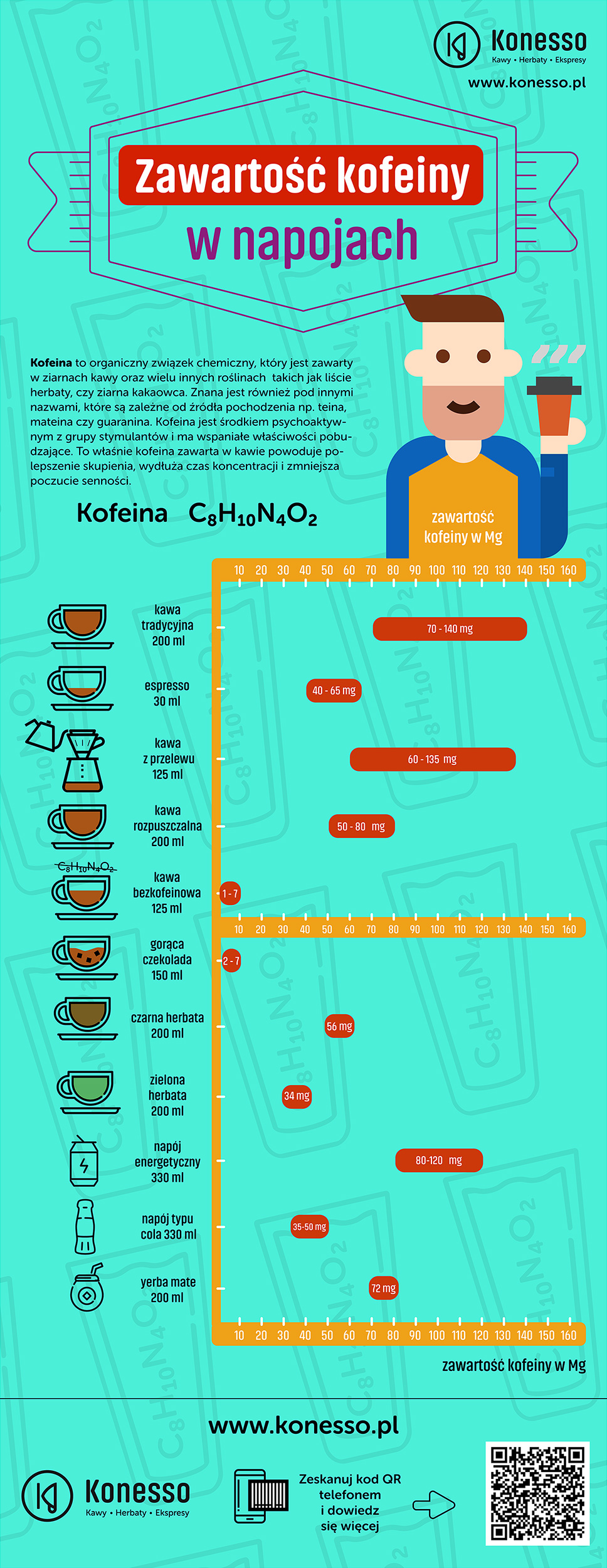 Zawartość kofeiny w kawie infografika