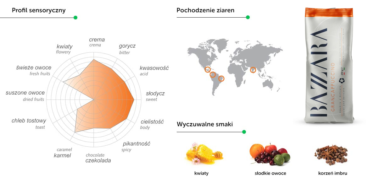 Bazzara Grancappuccino Moka profil sensoryczny