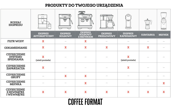 Tabletki do czyszczenia systemu mlecznego Coffee Format Milk Tab Format PRO 25x15g