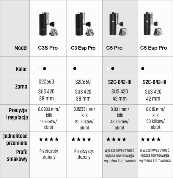 Młynek do kawy Timemore C5 ESP PRO - Czarny